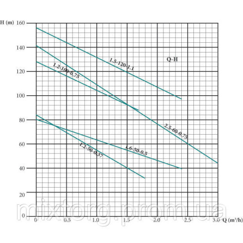 Глибокий заглибний насос EUROAQUA EUJ 1,2 — 100 - 0.75 + контроль бокс