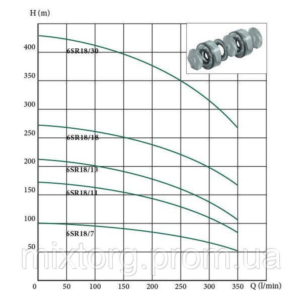 Глибокий заглибний насос EUROAQUA 6 SR 18/13 380 В Глибокий заглибний насос EUROAQUA 6 SR 18/13 380 В