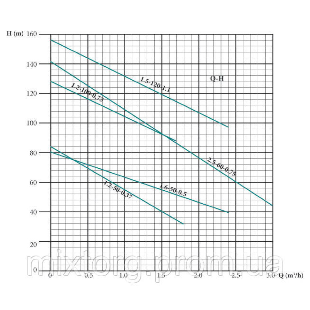 Глибокий заглибний насос EUROAQUA EUJ 1,2 - 50 - 0.37 + контроль бокс Глибокий заглибний насос EUROAQUA EUJ 1,2 - 50 - 0.37 + контроль бокс
