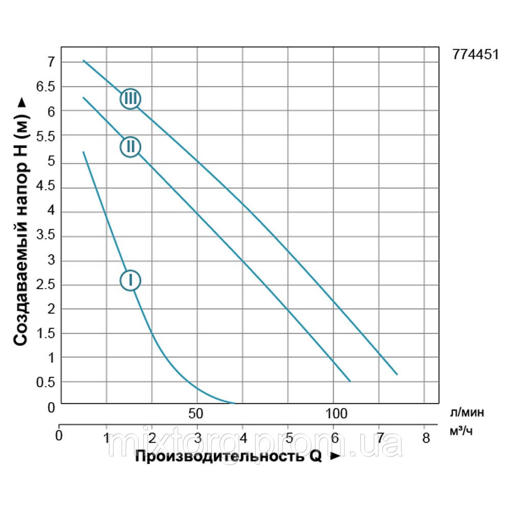 Свердловинний насос 100SWS6-32-0,75 "NPO" Свердловинний насос 100SWS6-32-0,75 "NPO"