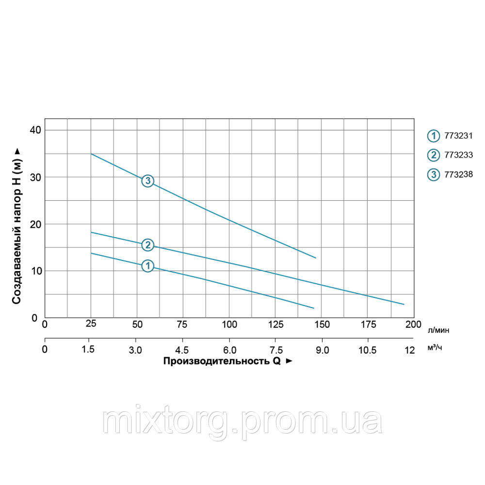 Насос дренажний 0.55кВт Hmax 20м Qmax 210л/хв AQUATICA QDX3-20-0.55A (773233) Насос дренажний 0.55кВт Hmax 20м Qmax 210л/хв AQUATICA QDX3-20-0.55A (773233)