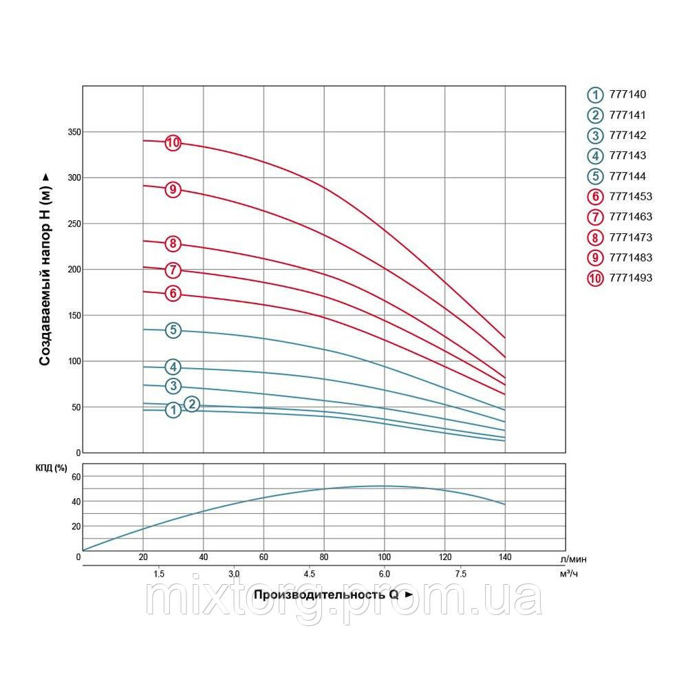 Насос відцентровий 1.5кВт H 101(67)м Q 140(100)л/мин Ø102мм AQUATICA (DONGYIN) 4SDm6/14 (777143) Насос відцентровий 1.5кВт H 101(67)м Q 140(100)л/мин Ø102мм AQUATICA (DONGYIN) 4SDm6/14 (777143)