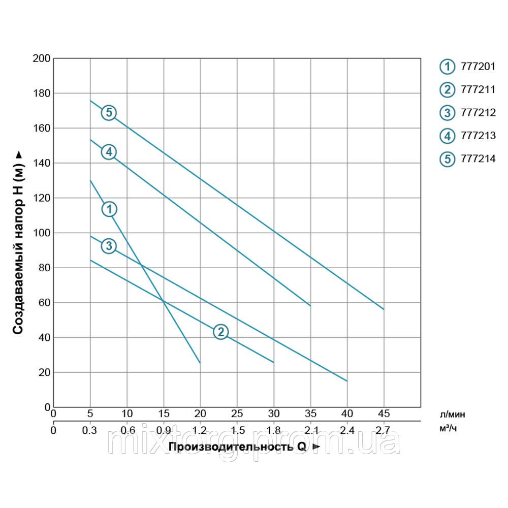 Насос шнековий свердловинний 1.1кВт H 190(116)м Q 45(25)л/хв Ø96мм (нерж) DONGYIN 4QGD1.5-120-1.1 (777214) Насос шнековий свердловинний 1.1кВт H 190(116)м Q 45(25)л/хв Ø96мм (нерж) DONGYIN 4QGD1.5-120-1.1 (777214)