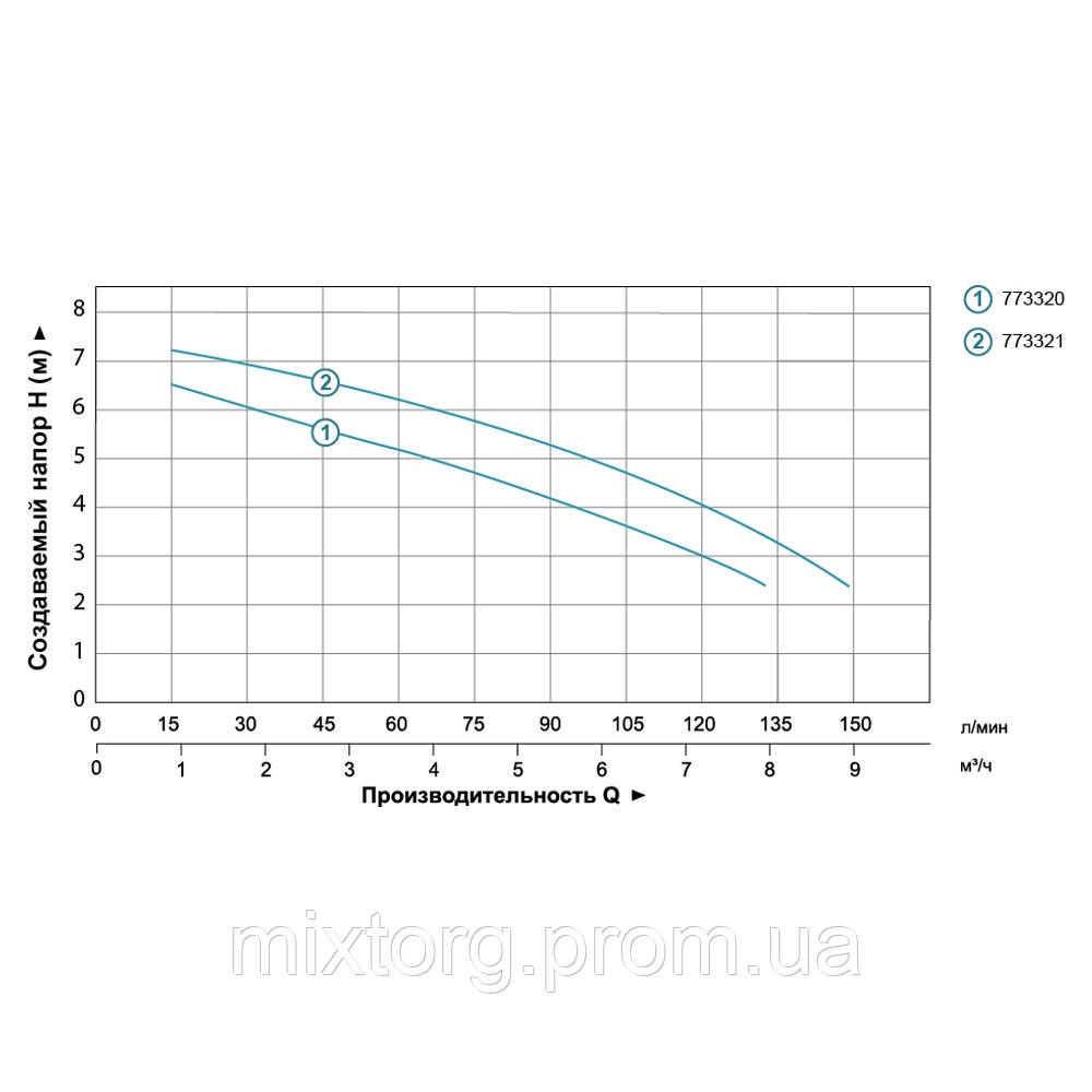 Насос дренажний 0.25кВт Hmax 7.5м Qmax 150л/хв AQUATICA (773321) Насос дренажний 0.25кВт Hmax 7.5м Qmax 150л/хв AQUATICA (773321)