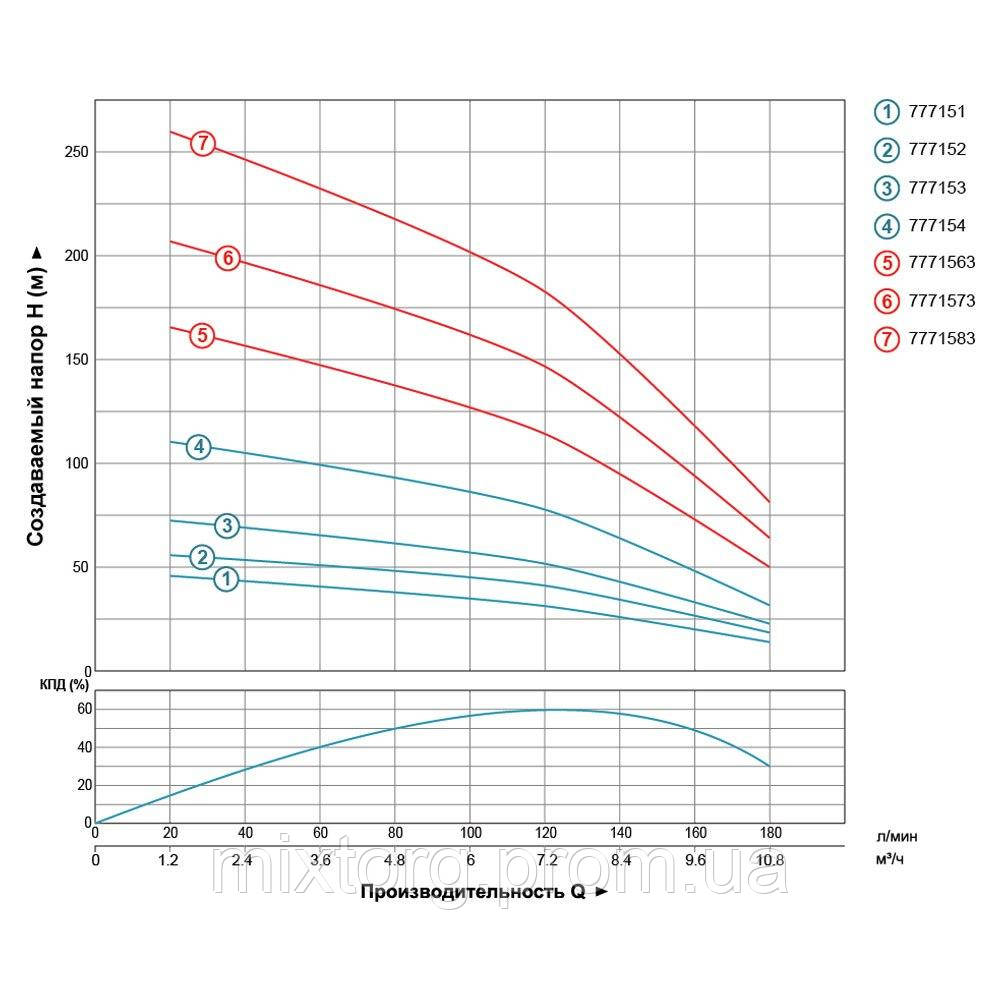 Насос відцентровий свердловинний 0.75кВт H 44(30)м Q 180(133)л/хв Ø102мм AQUATICA (DONGYIN) 4SDm8/7 (777151) Насос відцентровий свердловинний 0.75кВт H 44(30)м Q 180(133)л/хв Ø102мм AQUATICA (DONGYIN) 4SDm8/7 (777151)