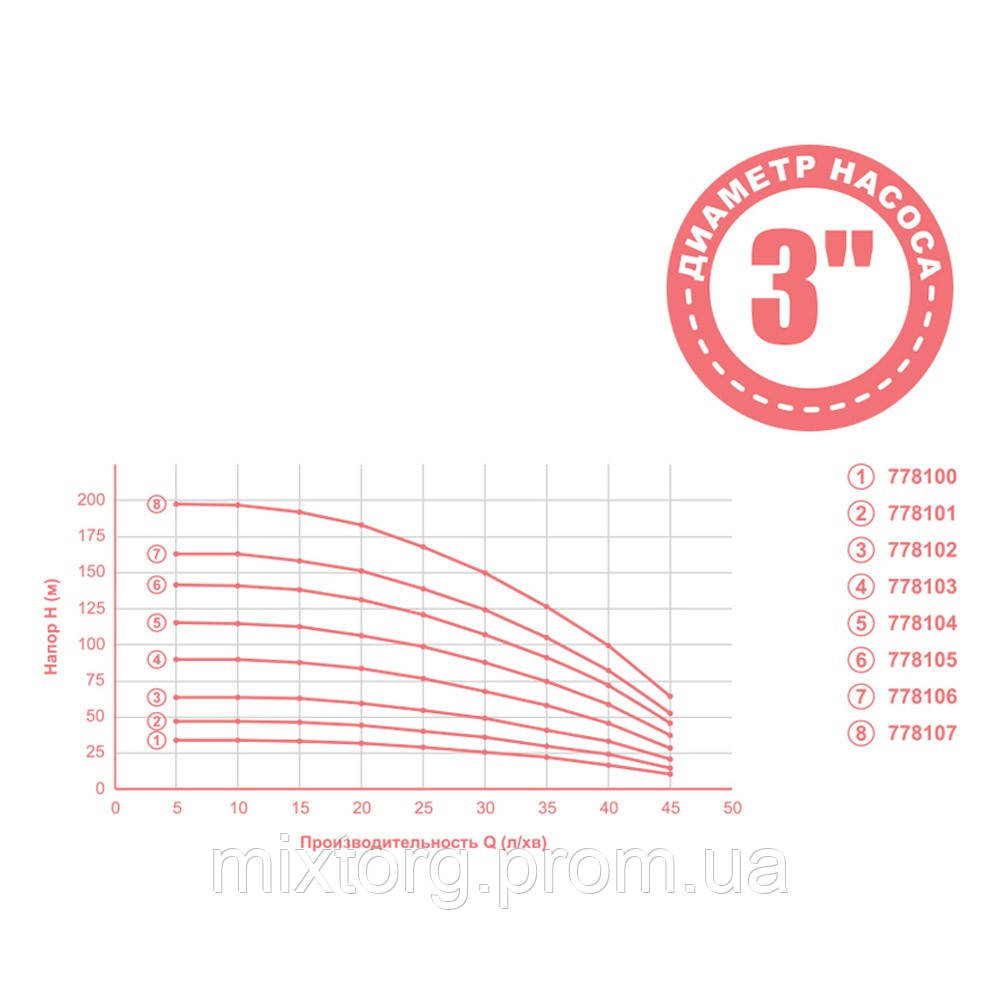 Насос відцентровий 1.8кВт H 199(150)м Q 45(30)л/хв Ø80мм mid (з 2х ЧАСТИН) AQUATICA 3QJD2-46-1.8 (778107) Насос відцентровий 1.8кВт H 199(150)м Q 45(30)л/хв Ø80мм mid (з 2х ЧАСТИН) AQUATICA 3QJD2-46-1.8 (778107)