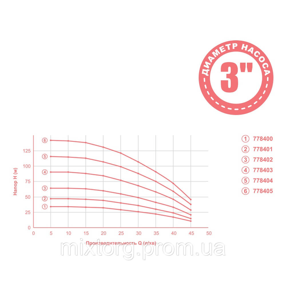 Насос відцентровий 0.92кВт H 117(88)м Q 45(30)л/хв Ø80мм 50м кабелю mid AQUATICA 3QJED2-27-0.928 (778404) Насос відцентровий 0.92кВт H 117(88)м Q 45(30)л/хв Ø80мм 50м кабелю mid AQUATICA 3QJED2-27-0.928 (778404)