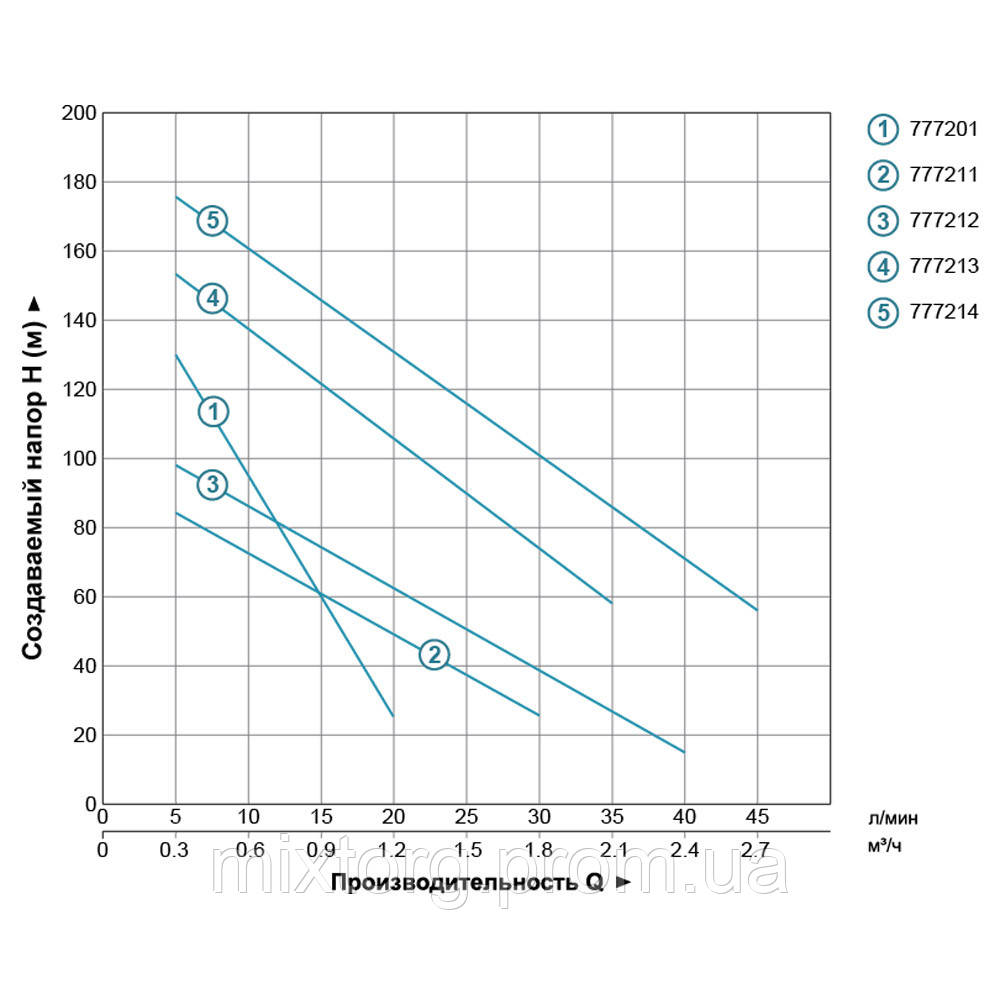 Насос шнековий 0.37кВт H 95(48)м Q 30(20)л/хв Ø96мм 10м кабелю AQUATICA 4QGDM1.2-50-0.37 (778211) Насос шнековий 0.37кВт H 95(48)м Q 30(20)л/хв Ø96мм 10м кабелю AQUATICA 4QGDM1.2-50-0.37 (778211)