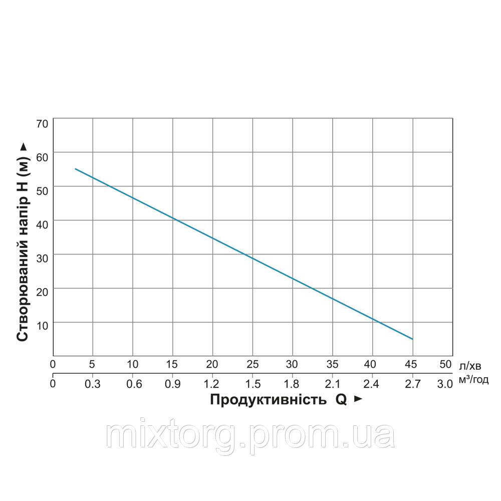 Насос вихровий 0.75кВт H 58 (34)м Q 45(20)л/хв Ø96мм 10м кабелю AQUATICA 4SKm100M (778311) Насос вихровий 0.75кВт H 58 (34)м Q 45(20)л/хв Ø96мм 10м кабелю AQUATICA 4SKm100M (778311)