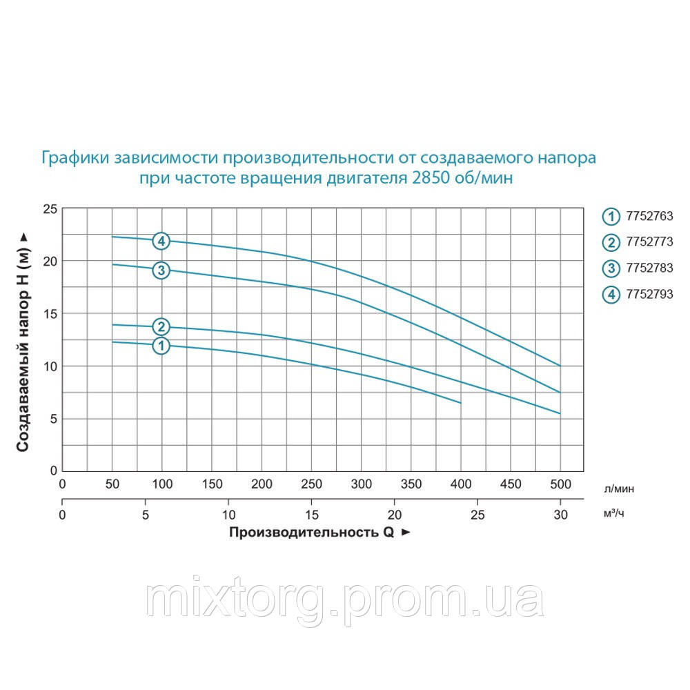 Насос відцентровий 380В 1.5кВт Hmax 22м Qmax 500л/хв 2" LEO AC150B2 (7752793) Насос відцентровий 380В 1.5кВт Hmax 22м Qmax 500л/хв 2" LEO AC150B2 (7752793)