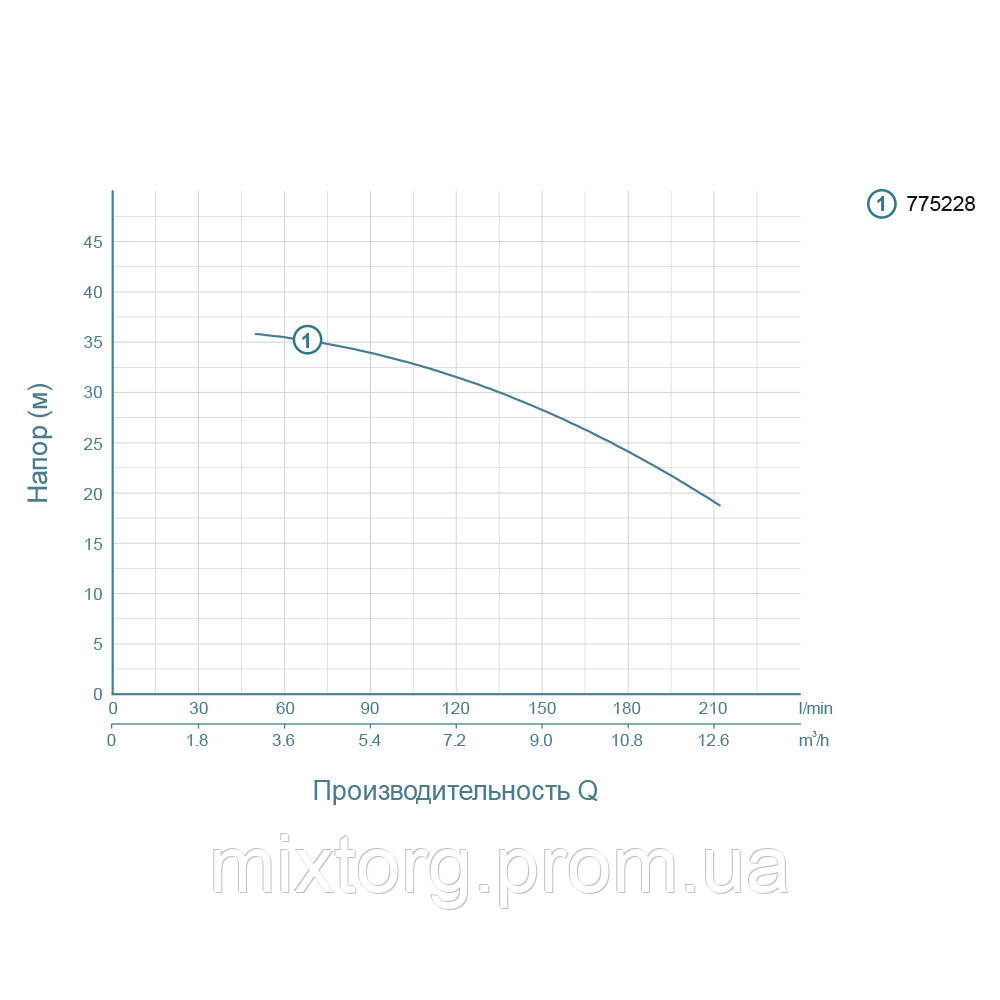 Насос відцентровий 1.5кВт Hmax 37.5м Qmax 250л/хв LEO ACm150L (775228) Насос відцентровий 1.5кВт Hmax 37.5м Qmax 250л/хв LEO ACm150L (775228)