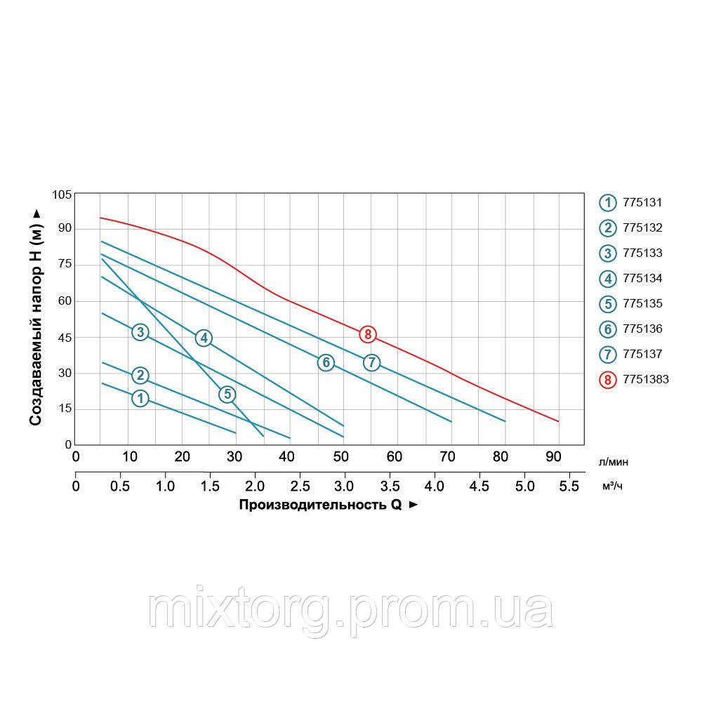 Насос вихровий 0.37кВт Hmax 40м Qmax 40л/хв LEO 3.0 APm37 (775132) Насос вихровий 0.37кВт Hmax 40м Qmax 40л/хв LEO 3.0 APm37 (775132)
