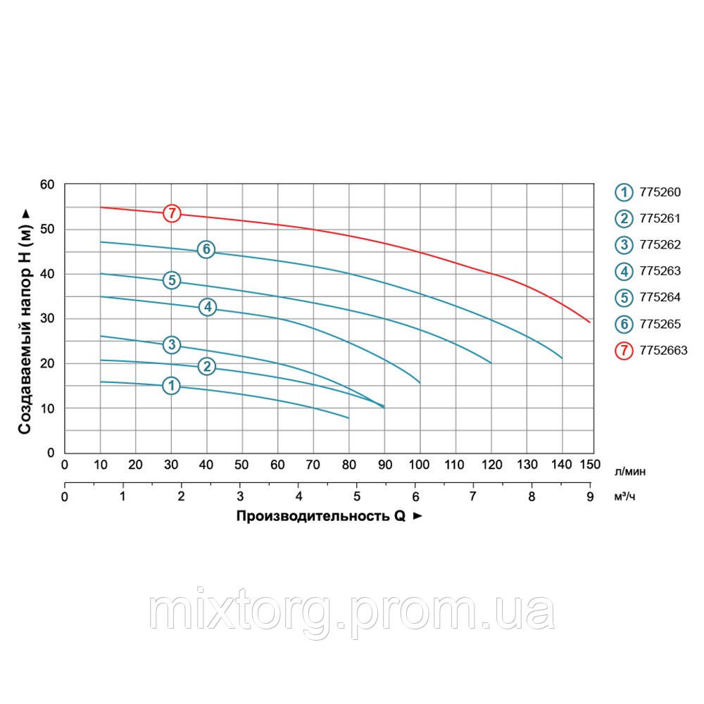 Насос відцентровий 0.75кВт Hmax 35м Qmax 100л/хв LEO 3.0 ACm75 (775263) Насос відцентровий 0.75кВт Hmax 35м Qmax 100л/хв LEO 3.0 ACm75 (775263)