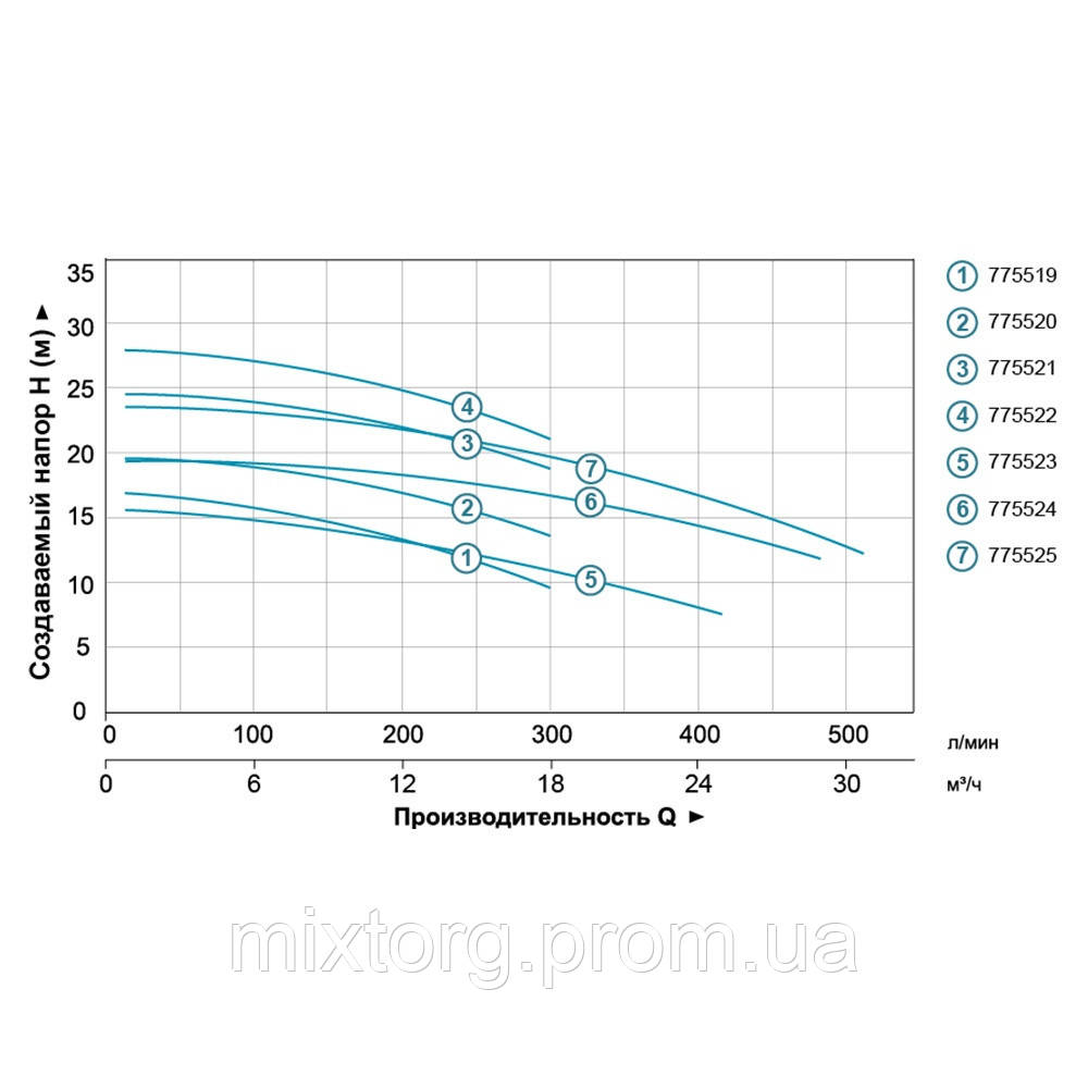 Насос відцентровий 0.75кВт Hmax 16.8м Qmax 300л/хв (нерж) LEO 3.0 (775519) Насос відцентровий 0.75кВт Hmax 16.8м Qmax 300л/хв (нерж) LEO 3.0 (775519)