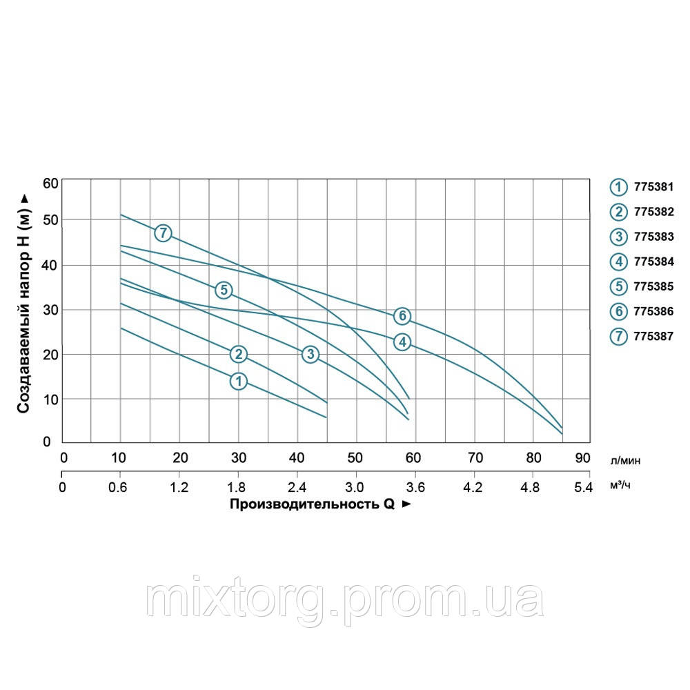 Насос відцентровий самовсмоктуючий 0.6кВт Hmax 45м Qmax 45л/хв LEO 3.0 AJm60 (775383) Насос відцентровий самовсмоктуючий 0.6кВт Hmax 45м Qmax 45л/хв LEO 3.0 AJm60 (775383)