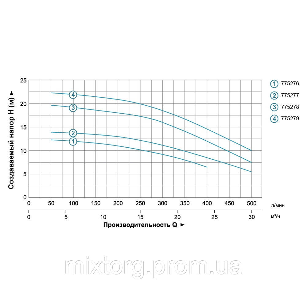 Насос відцентровий 1.1кВт Hmax 19.5м Qmax 500л/хв 2" LEO 3.0 ACm110B2 (775278) Насос відцентровий 1.1кВт Hmax 19.5м Qmax 500л/хв 2" LEO 3.0 ACm110B2 (775278)