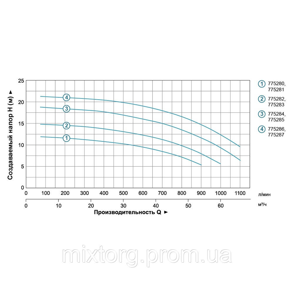 Насос відцентровий 1.5кВт Hmax 14.5м Qmax 1000л/хв 3" LEO 3.0 ACm150B3 (775282) Насос відцентровий 1.5кВт Hmax 14.5м Qmax 1000л/хв 3" LEO 3.0 ACm150B3 (775282)