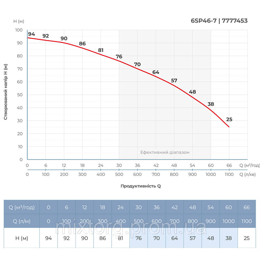 Насос відцентровий 380В 11кВт H 94(64)м Q 1100(750)л/хв Ø145мм колеса нерж сталь+пульт (з 3х ЧАСТИН) DONGYIN Насос відцентровий 380В 11кВт H 94(64)м Q 1100(750)л/хв Ø145мм колеса нерж сталь+пульт (з 3х ЧАСТИН) DONGYIN