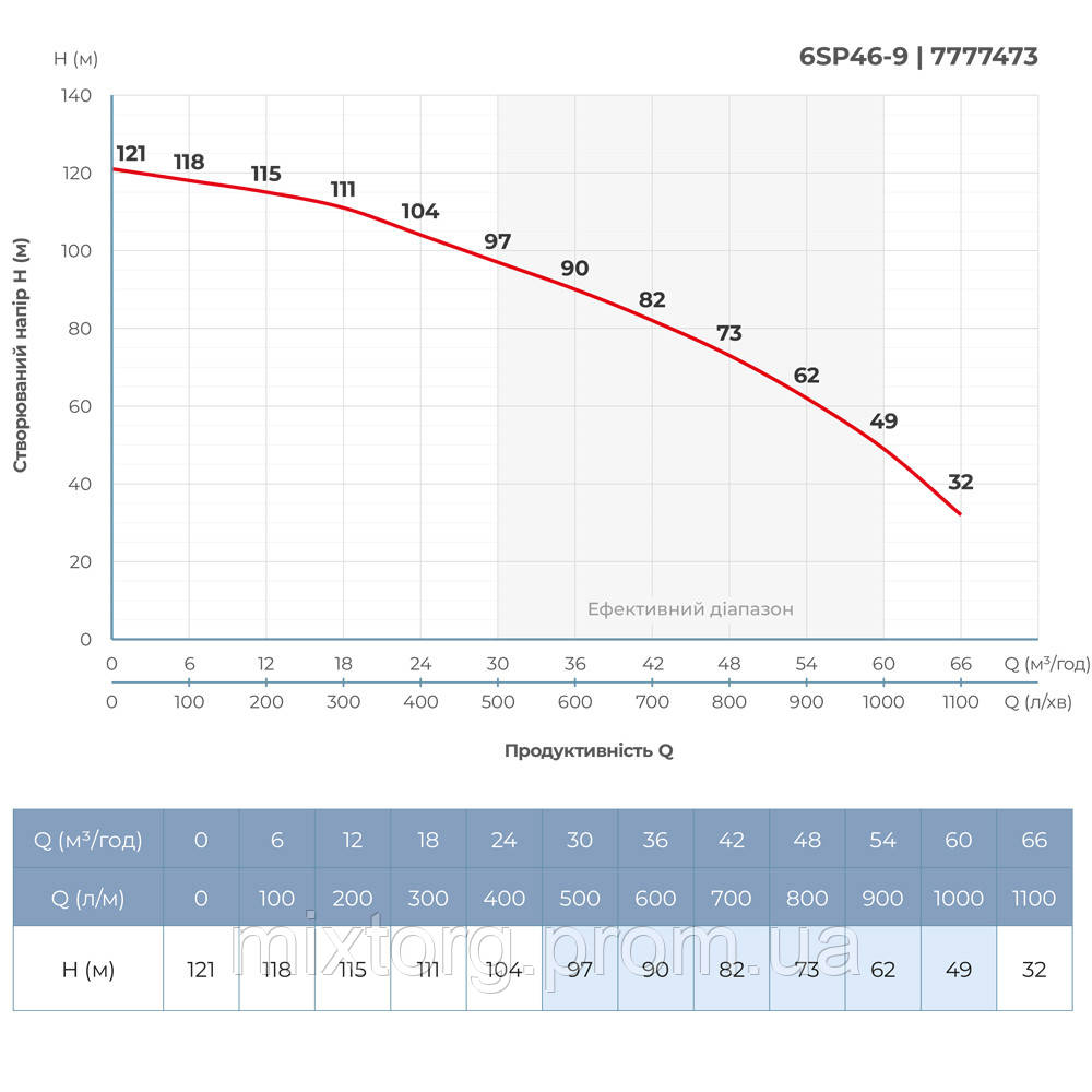 Насос відцентровий 380В 15кВт H 121(82)м Q 1100(750)л/хв Ø145мм колеса нерж сталь+пульт (з 3х частин) DONGYIN Насос відцентровий 380В 15кВт H 121(82)м Q 1100(750)л/хв Ø145мм колеса нерж сталь+пульт (з 3х частин) DONGYIN