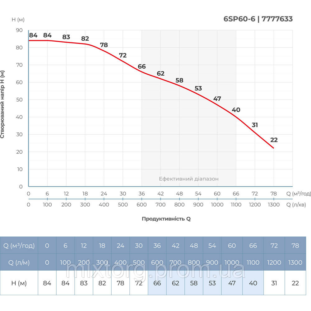 Насос відцентровий 380В 11кВт H 84(47)м Q 1300(1000)л/хв Ø145мм колеса нерж сталь+пульт (з 3х ЧАСТИН) DONGYIN