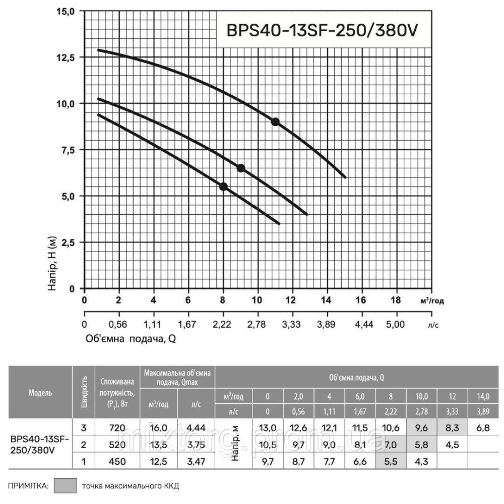 Циркуляційний насос BPS40-13SF-250/380V "NPO" Циркуляційний насос BPS40-13SF-250/380V "NPO"