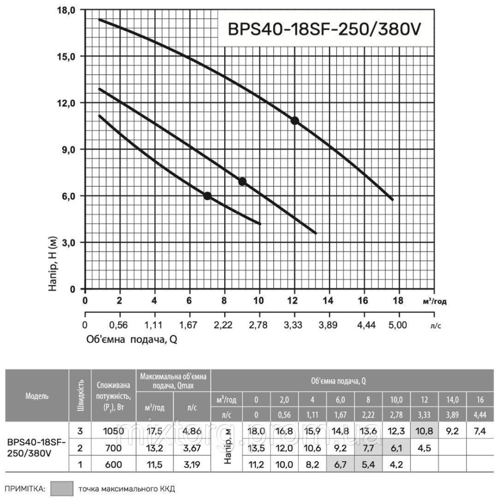 Циркуляційний насос BPS40-18SF-250/380V "NPO" Циркуляційний насос BPS40-18SF-250/380V "NPO"