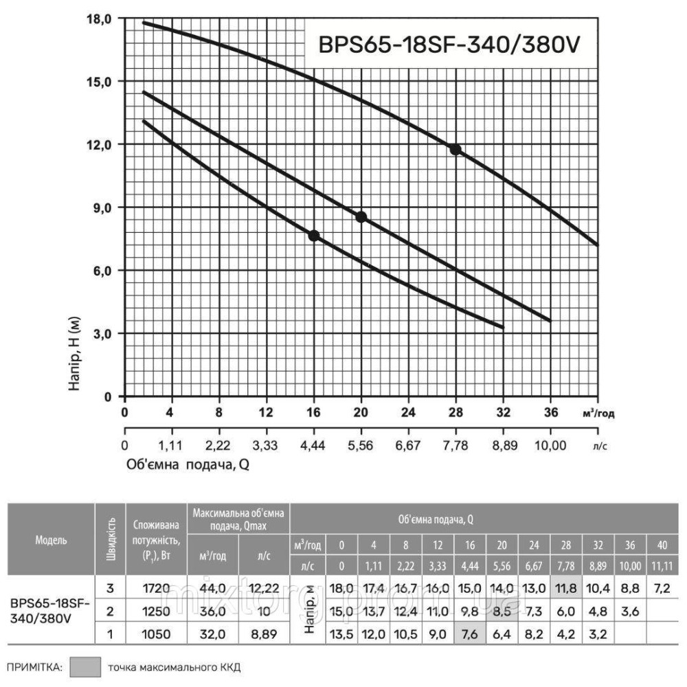 Циркуляційний насос BPS65-18SF-340/380V "NPO" Циркуляційний насос BPS65-18SF-340/380V "NPO"