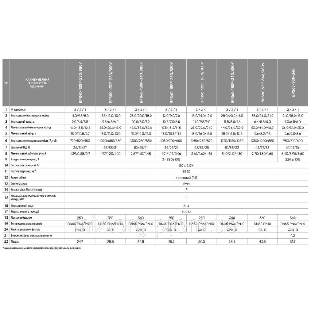 Циркуляційний насос BPS65-18SF-340/380V "NPO" Циркуляційний насос BPS65-18SF-340/380V "NPO"
