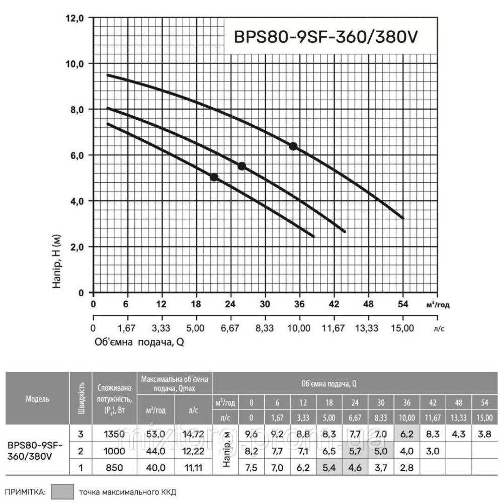 Циркуляційний насос BPS80-9SF-360/380V "NPO" Циркуляційний насос BPS80-9SF-360/380V "NPO"