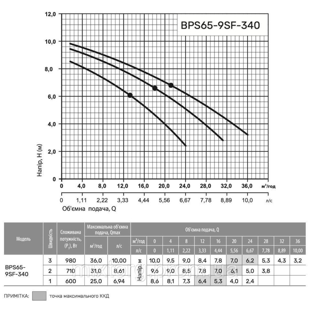 Циркуляційний насос BPS65-9SF-340/220V "NPO" Циркуляційний насос BPS65-9SF-340/220V "NPO"