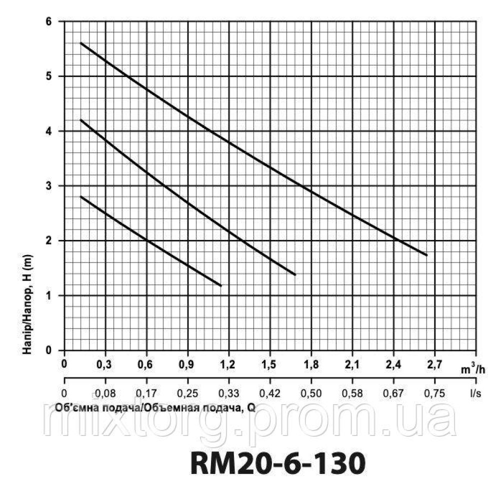 Циркуляційний насос RM20-6-130 "ARUNA" Циркуляційний насос RM20-6-130 "ARUNA"