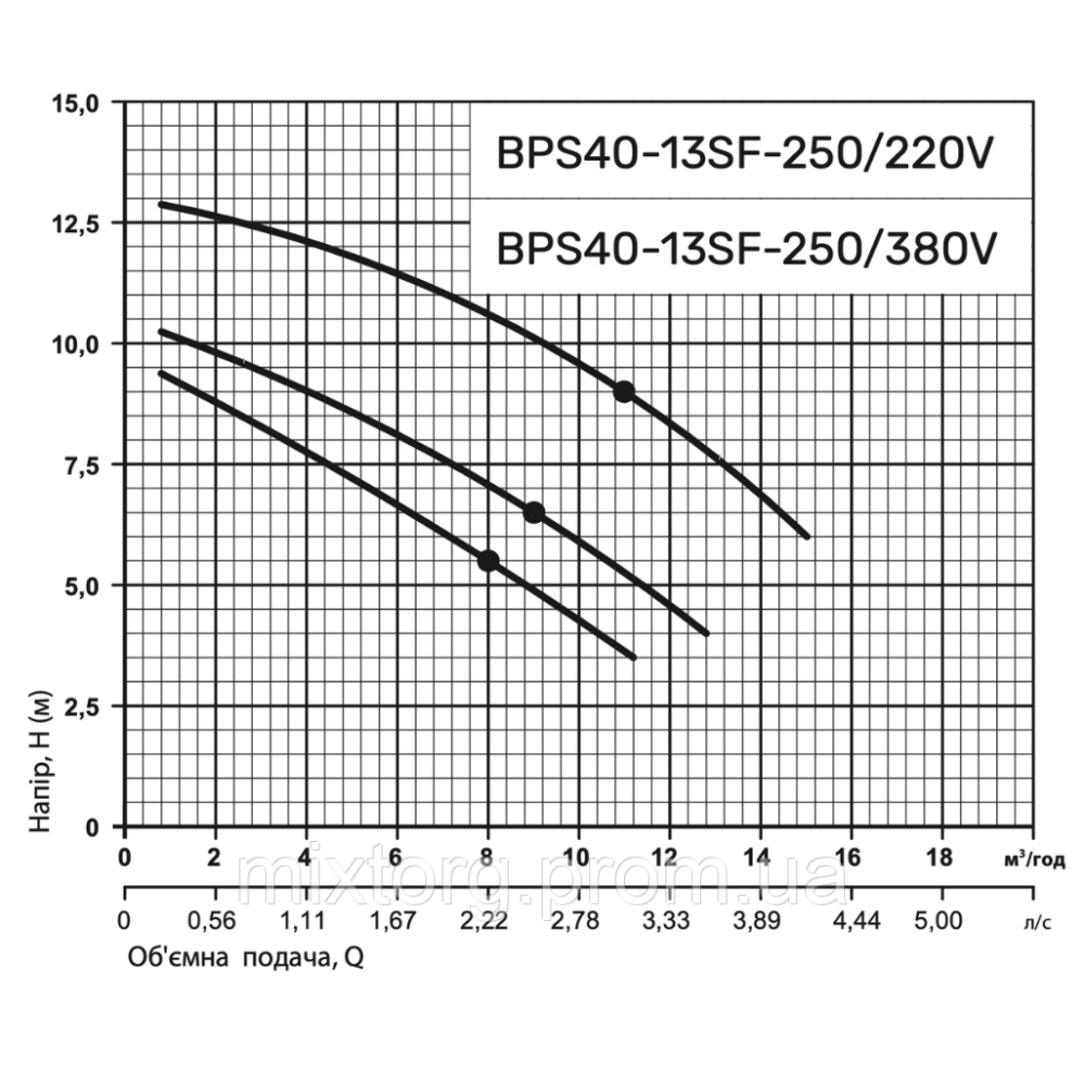 Циркуляційний насос BPS40-13SF-250/220V "NPO" Циркуляційний насос BPS40-13SF-250/220V "NPO"