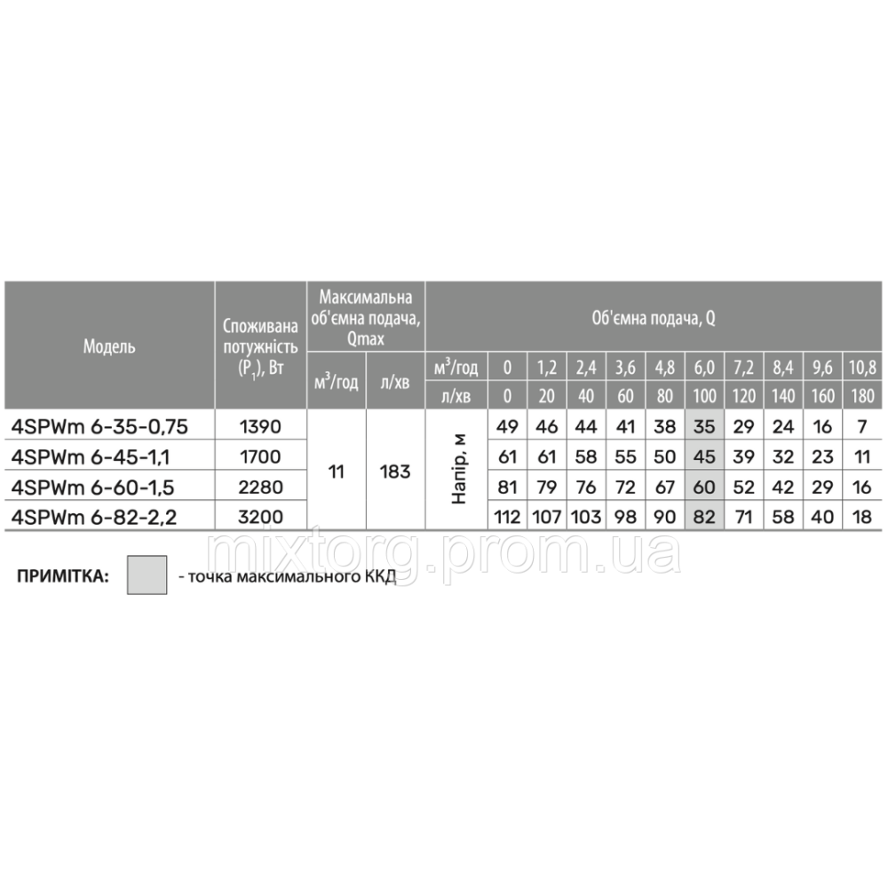 Свердловинний насос 4SPWm 6-60-1,5 (220V) (кабель 2м, муфта) "NPO" Свердловинний насос 4SPWm 6-60-1,5 (220V) (кабель 2м, муфта) "NPO"
