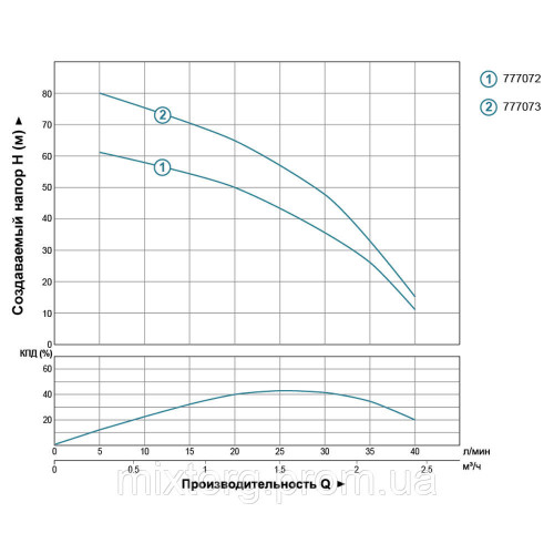 Насос відцентровий свердловинний 0.37кВт H 66(43)м Q 40(25)л/хв Ø66мм AQUATICA (DONGYIN) 2.5SDm1.8/24 (777072)