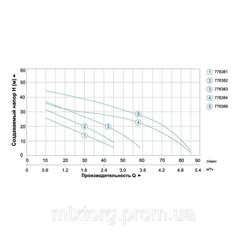 Станція 0.6кВт Hmax 45м Qmax 45л/хв (самовсмоктуючий насос) 24л AquaticaLEO AJm60A3/UA (775383/24) Станція 0.6кВт Hmax 45м Qmax 45л/хв (самовсмоктуючий насос) 24л AquaticaLEO AJm60A3/UA (775383/24)