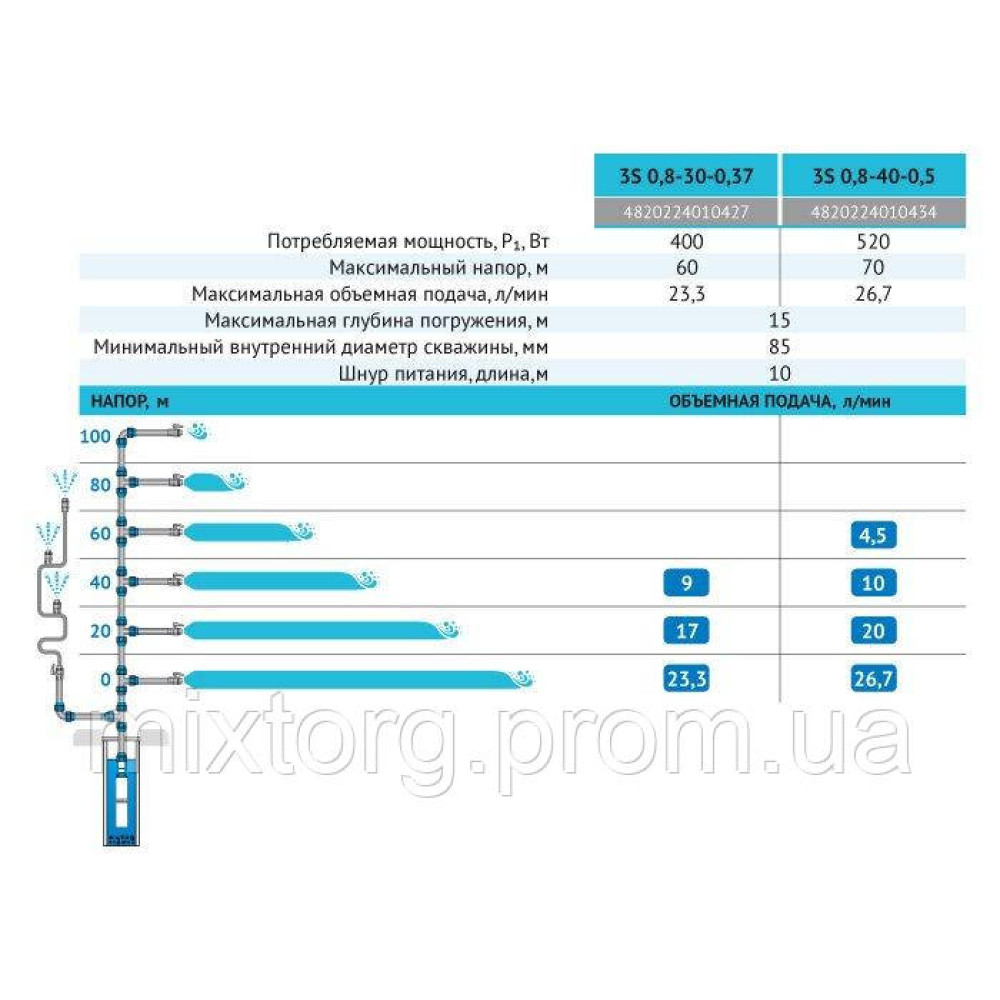 Свердловинний насос 3S0,8-30-0,37 (кабель 10м) "rudes" Свердловинний насос 3S0,8-30-0,37 (кабель 10м) "rudes"