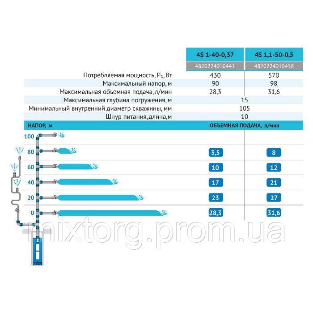 Свердловинний насос 4S1-40-0,37 (кабель 10м) "rudes" Свердловинний насос 4S1-40-0,37 (кабель 10м) "rudes"