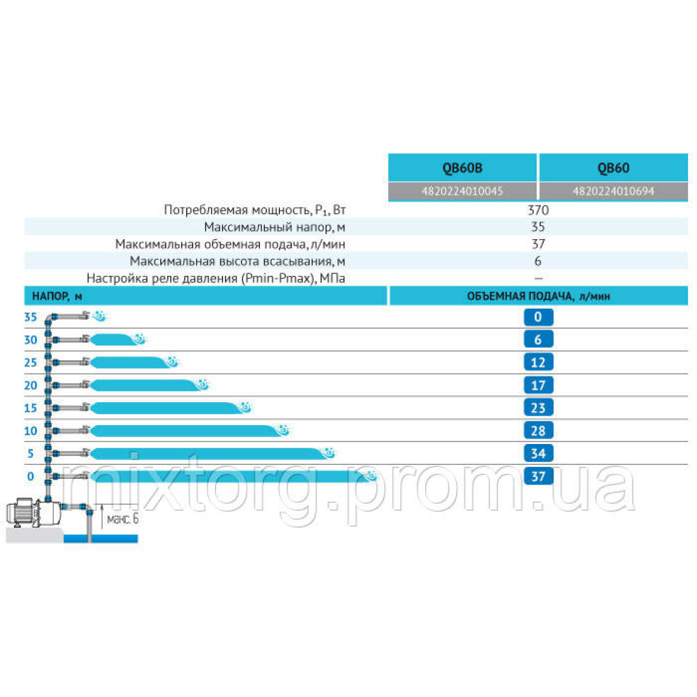 Поверхневий насос QB60B "rudes" Поверхневий насос QB60B "rudes"