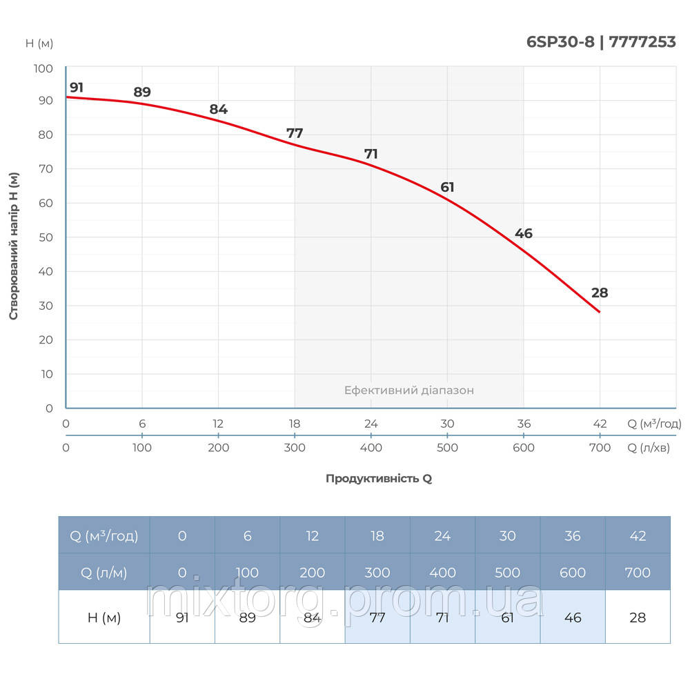 Насос відцентровий 380В 7.5кВт H 93(63)м Q 700(500)л/хв Ø145мм колеса нерж сталь+пульт (з 3х ЧАСТИН) DONGYIN