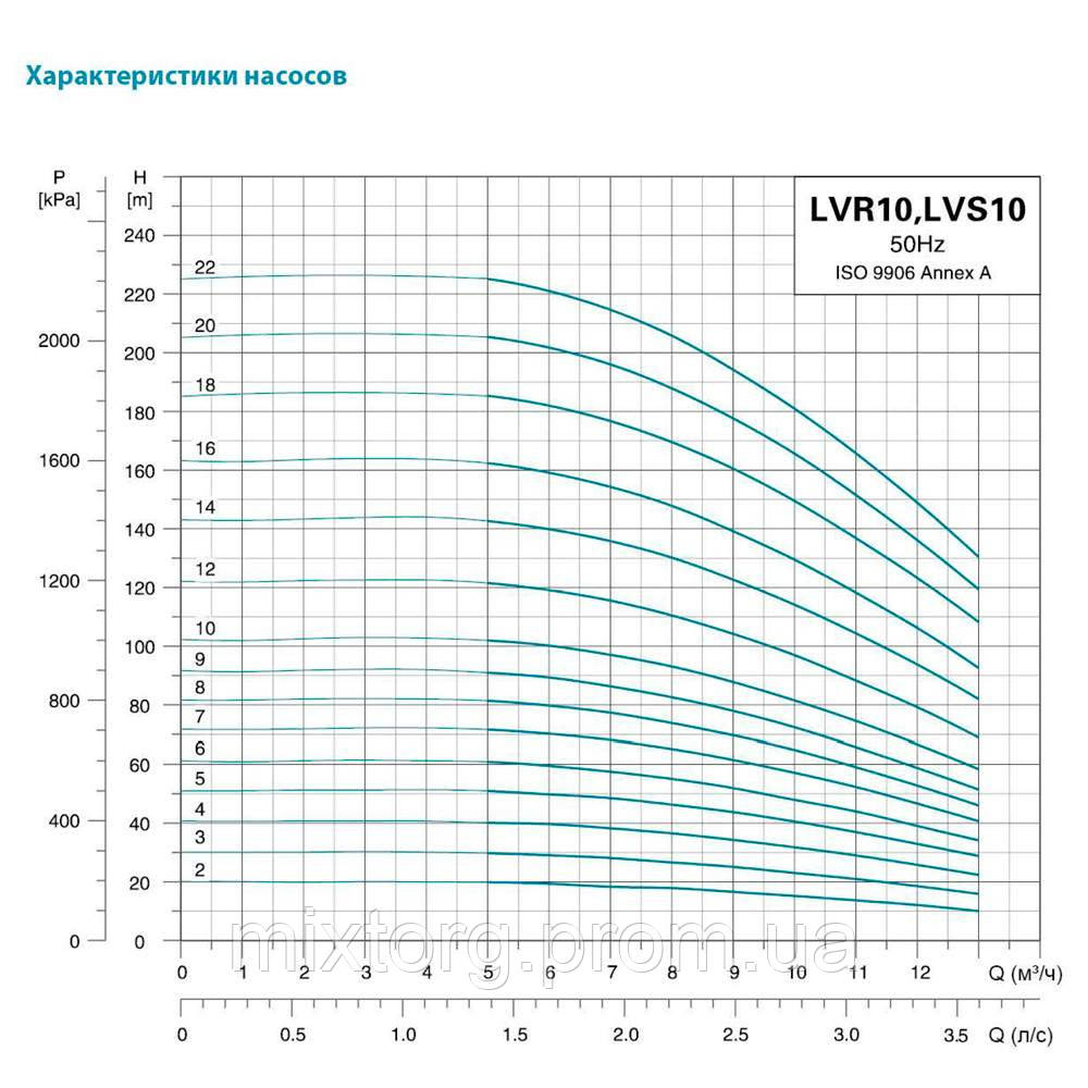 Насос відцентровий багатоступінчастий вертикальний 380В 2.2кВт Hmax 61м Qmax 216.7л/хв нерж LEO 3.0 innovation Насос відцентровий багатоступінчастий вертикальний 380В 2.2кВт Hmax 61м Qmax 216.7л/хв нерж LEO 3.0 innovation