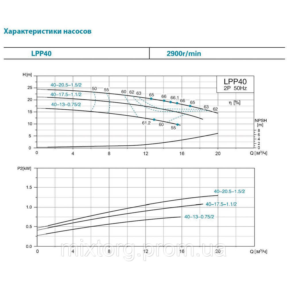 Насос відцентровий вертикальний 380 0.75кВт Hmax 17м Qmax 275л/хв LEO 3.0 LPP40-13-0.75/2 (7714123) Насос відцентровий вертикальний 380 0.75кВт Hmax 17м Qmax 275л/хв LEO 3.0 LPP40-13-0.75/2 (7714123)
