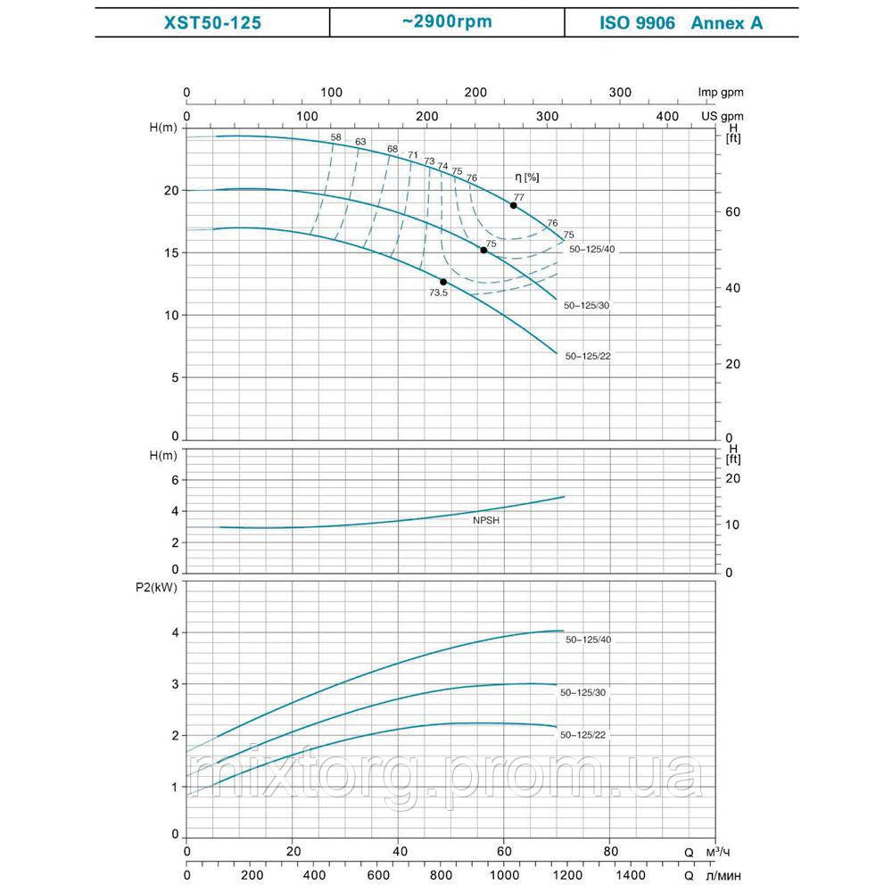 Насос відцентровий 1.1кВт Hmax 21м Qmax 400л/хв LEO 3.0 XSTm32-125/11 (771552) Насос відцентровий 1.1кВт Hmax 21м Qmax 400л/хв LEO 3.0 XSTm32-125/11 (771552)