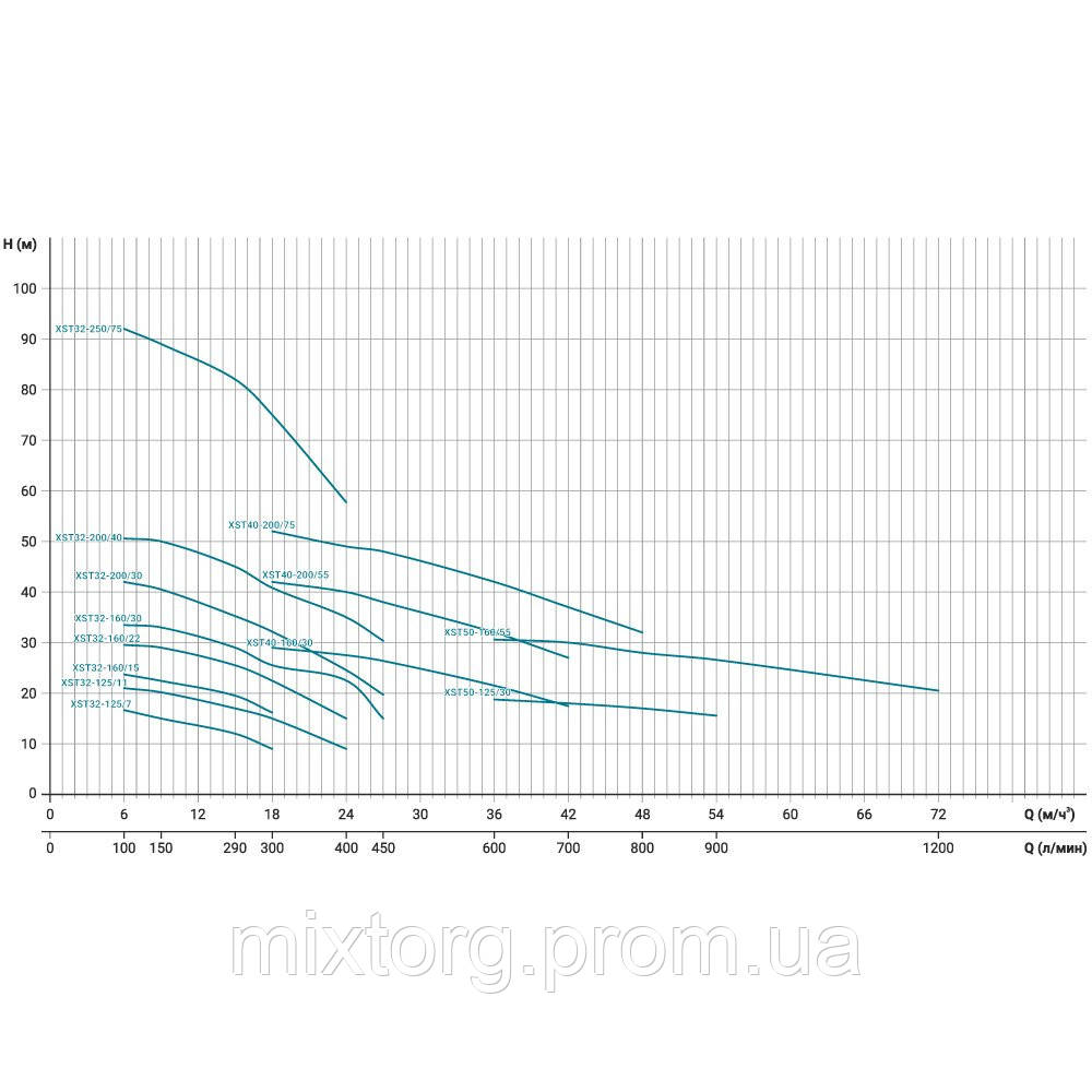 Насос відцентровий 1.5кВт Hmax 23.7м Qmax 300л/хв LEO 3.0 XSTm32-160/15 (771553) Насос відцентровий 1.5кВт Hmax 23.7м Qmax 300л/хв LEO 3.0 XSTm32-160/15 (771553)