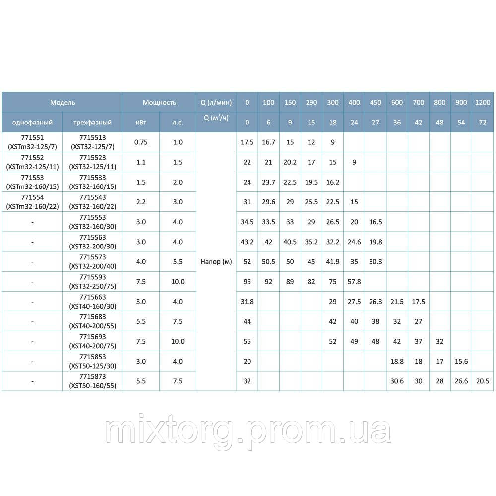 Насос відцентровий 1.5кВт Hmax 23.7м Qmax 300л/хв LEO 3.0 XSTm32-160/15 (771553) Насос відцентровий 1.5кВт Hmax 23.7м Qmax 300л/хв LEO 3.0 XSTm32-160/15 (771553)