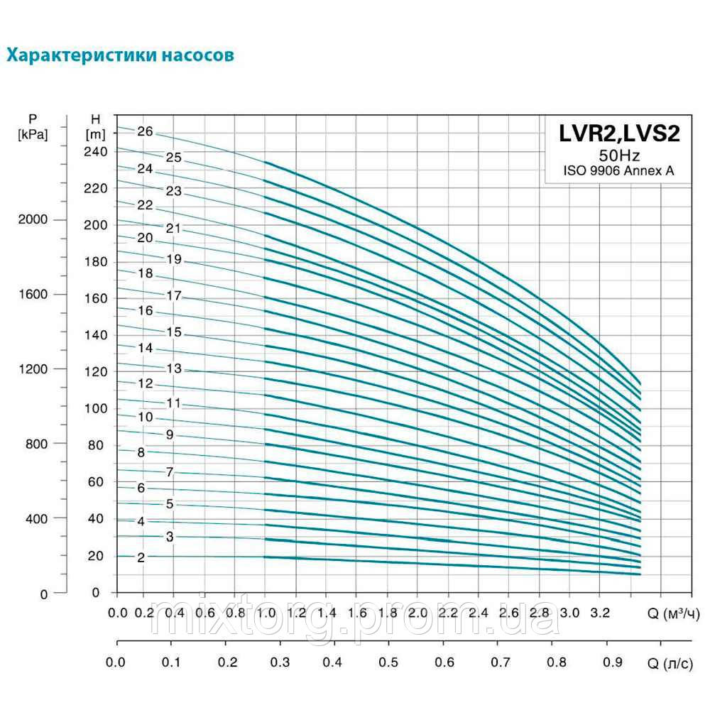 Насос відцентровий багатоступінчастий вертикальний 1.5кВт Hmax 134м Qmax 58.3л/хв нерж LEO 3.0 innovation LVRm Насос відцентровий багатоступінчастий вертикальний 1.5кВт Hmax 134м Qmax 58.3л/хв нерж LEO 3.0 innovation LVRm