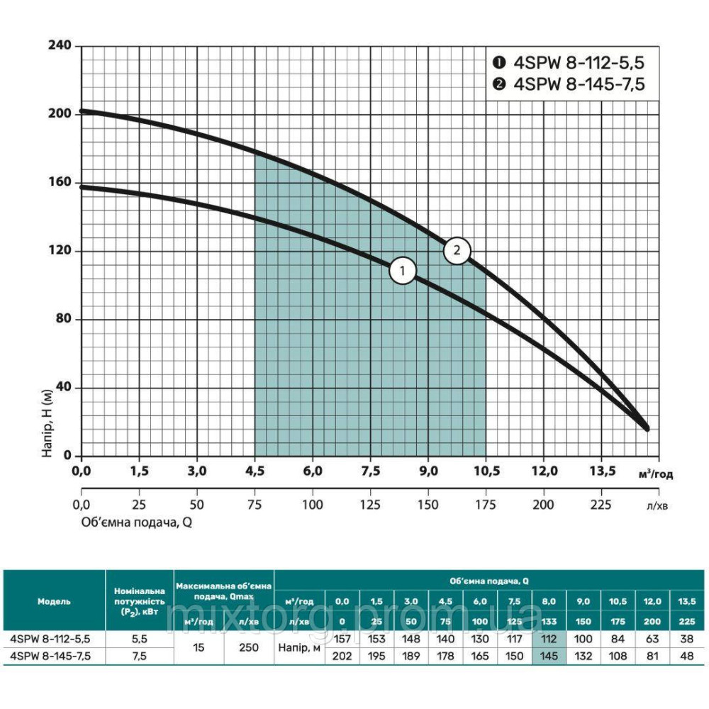 Свердловинний насос 4SPW8-112-5,5 "NPO" (380V) Свердловинний насос 4SPW8-112-5,5 "NPO" (380V)