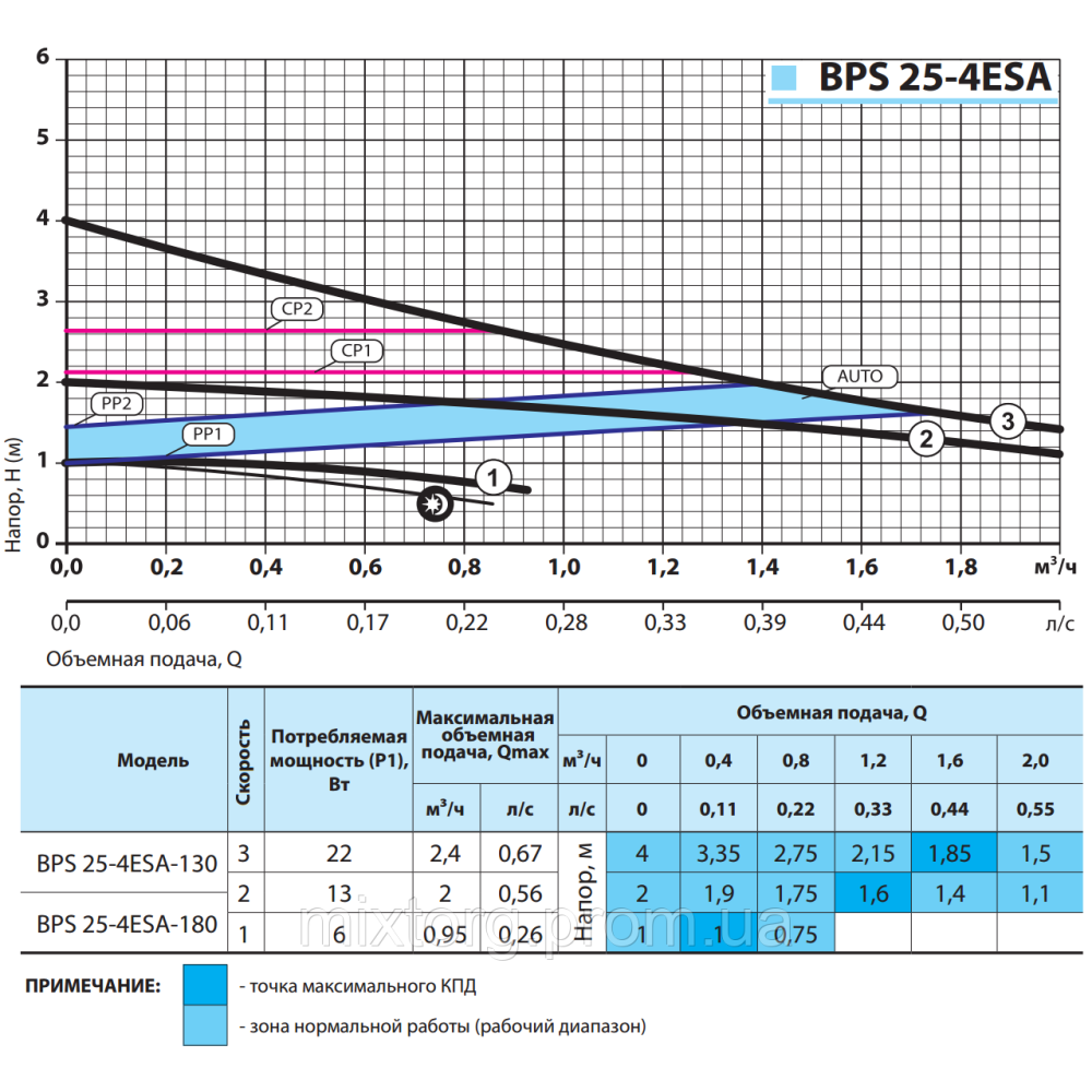 Циркуляційний насос BPS25-4ESA-180 "NPO" + комплект гайок Циркуляційний насос BPS25-4ESA-180 "NPO" + комплект гайок