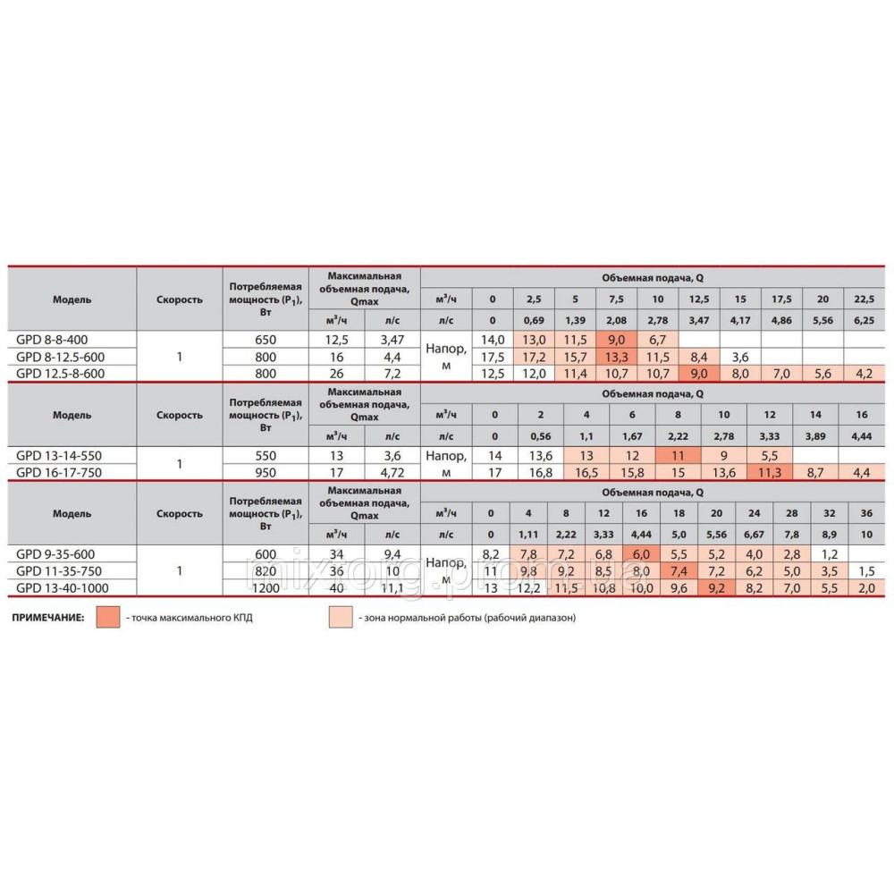 Циркуляційний насос GPD8-12,5-600 "Sprut" Циркуляційний насос GPD8-12,5-600 "Sprut"