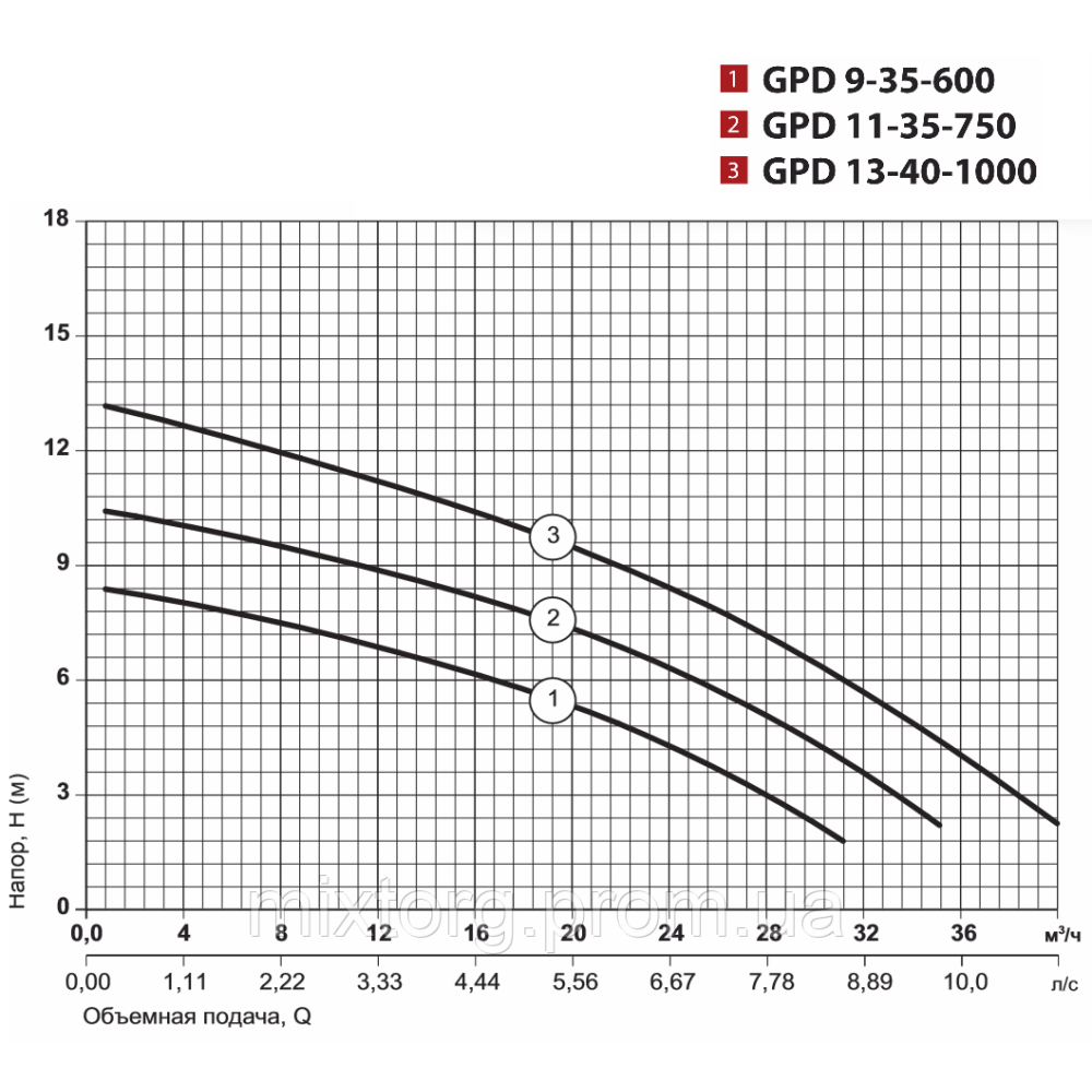 Циркуляційний насос GPD9-35-600 "Sprut" Циркуляційний насос GPD9-35-600 "Sprut"