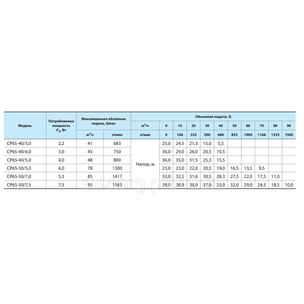 Поверхневий насос СP65-50/7,5 "NPO" Поверхневий насос СP65-50/7,5 "NPO"